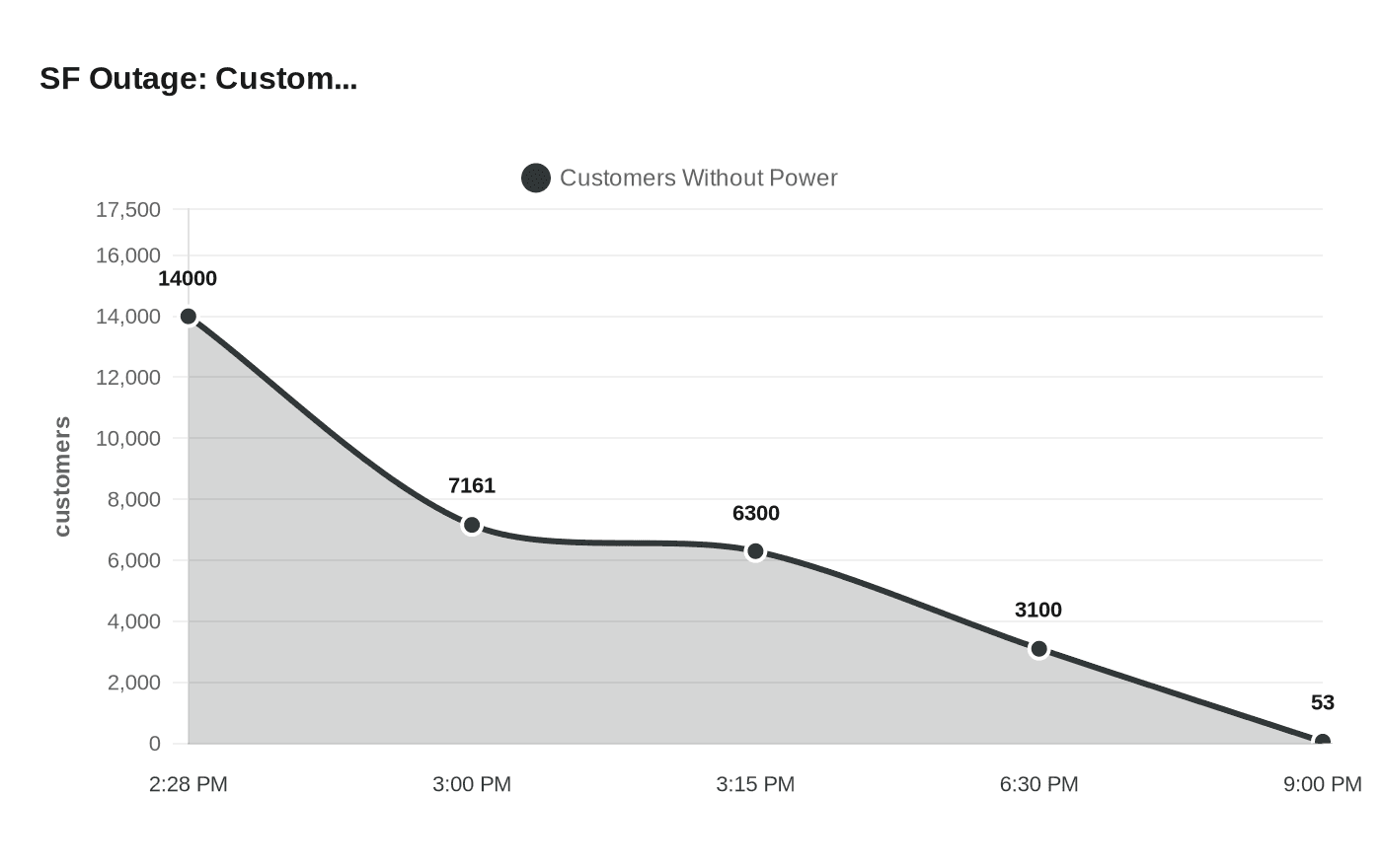SF Outage: Custom...