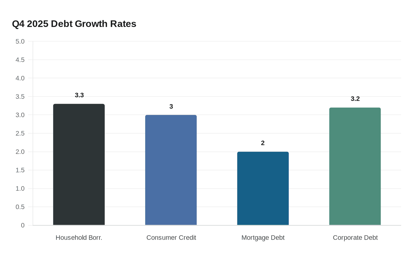 Q4 2025 Debt Growth Rates