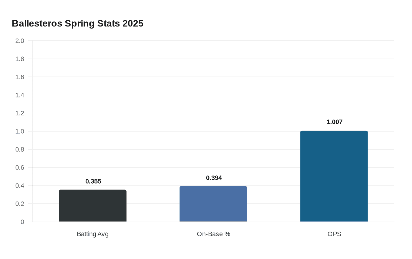 Ballesteros Spring Stats 2025