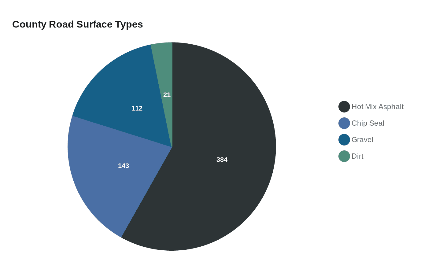 County Road Surface Types