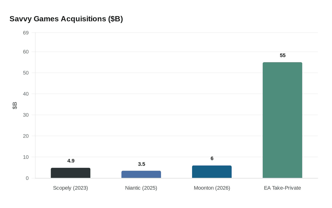 Savvy Games Acquisitions ($B)