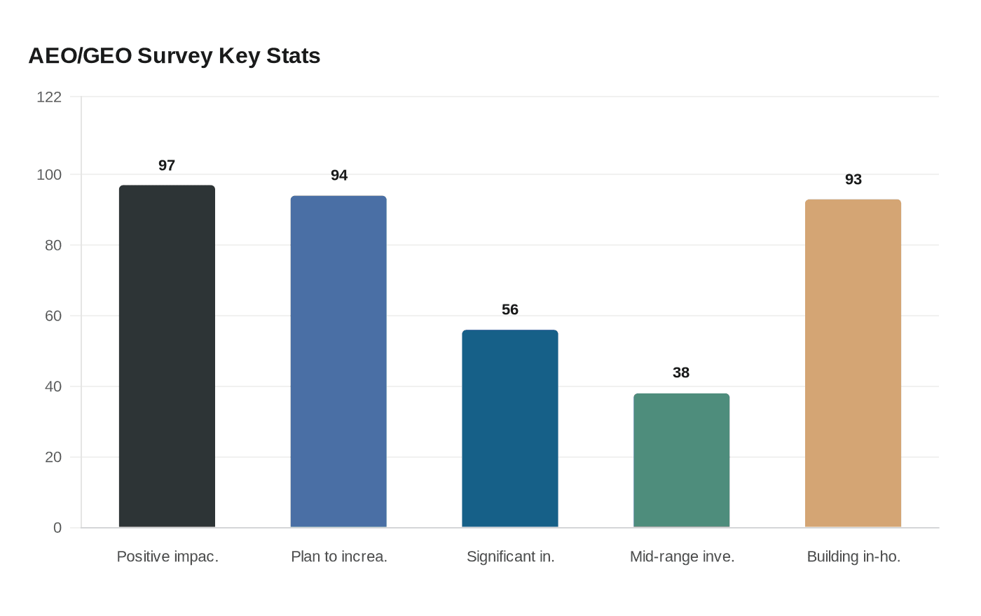 AEO/GEO Survey Key Stats