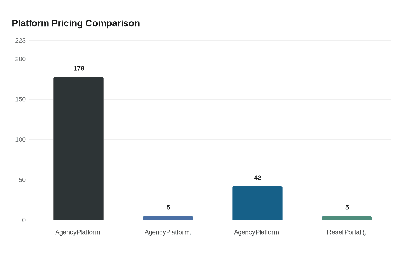 Platform Pricing Comparison