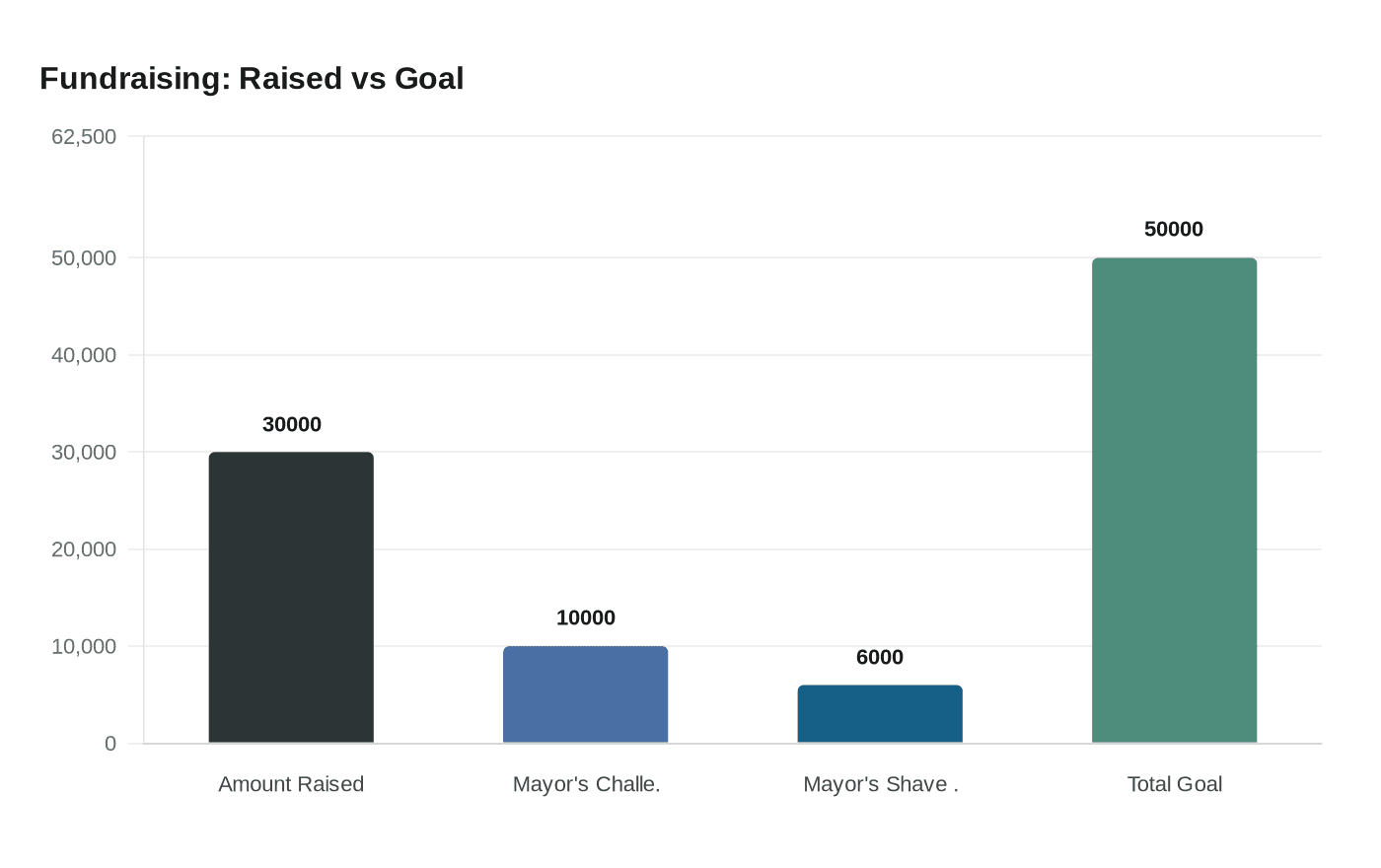 Fundraising: Raised vs Goal