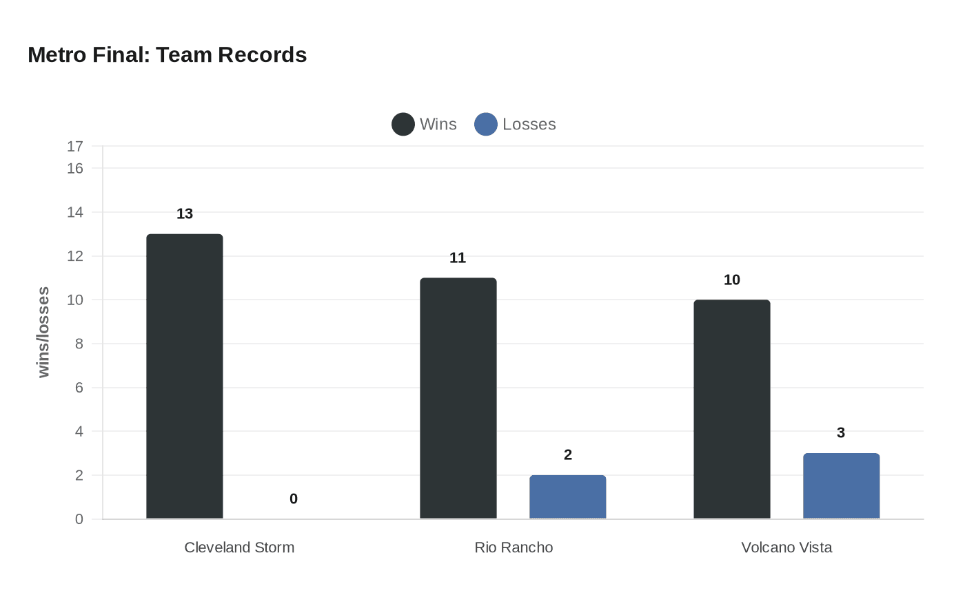 Metro Final: Team Records