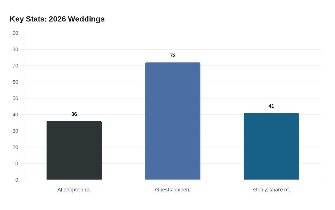 Key Stats: 2026 Weddings