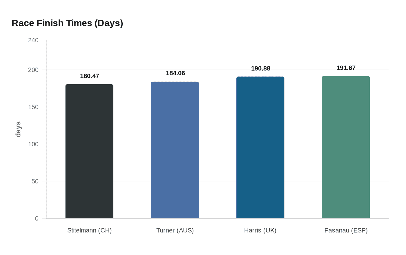 Race Finish Times (Days)