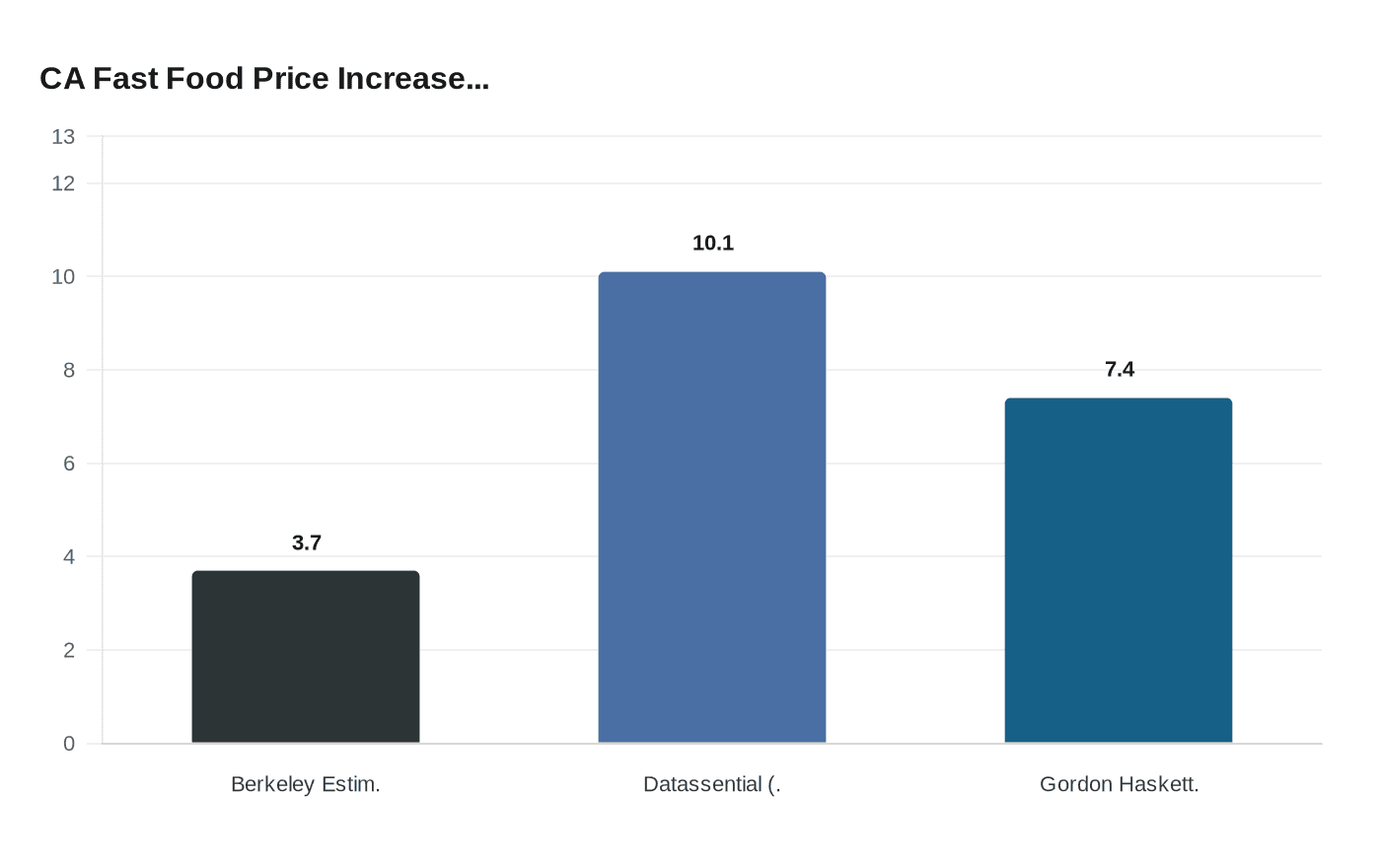 CA Fast Food Price Increase...