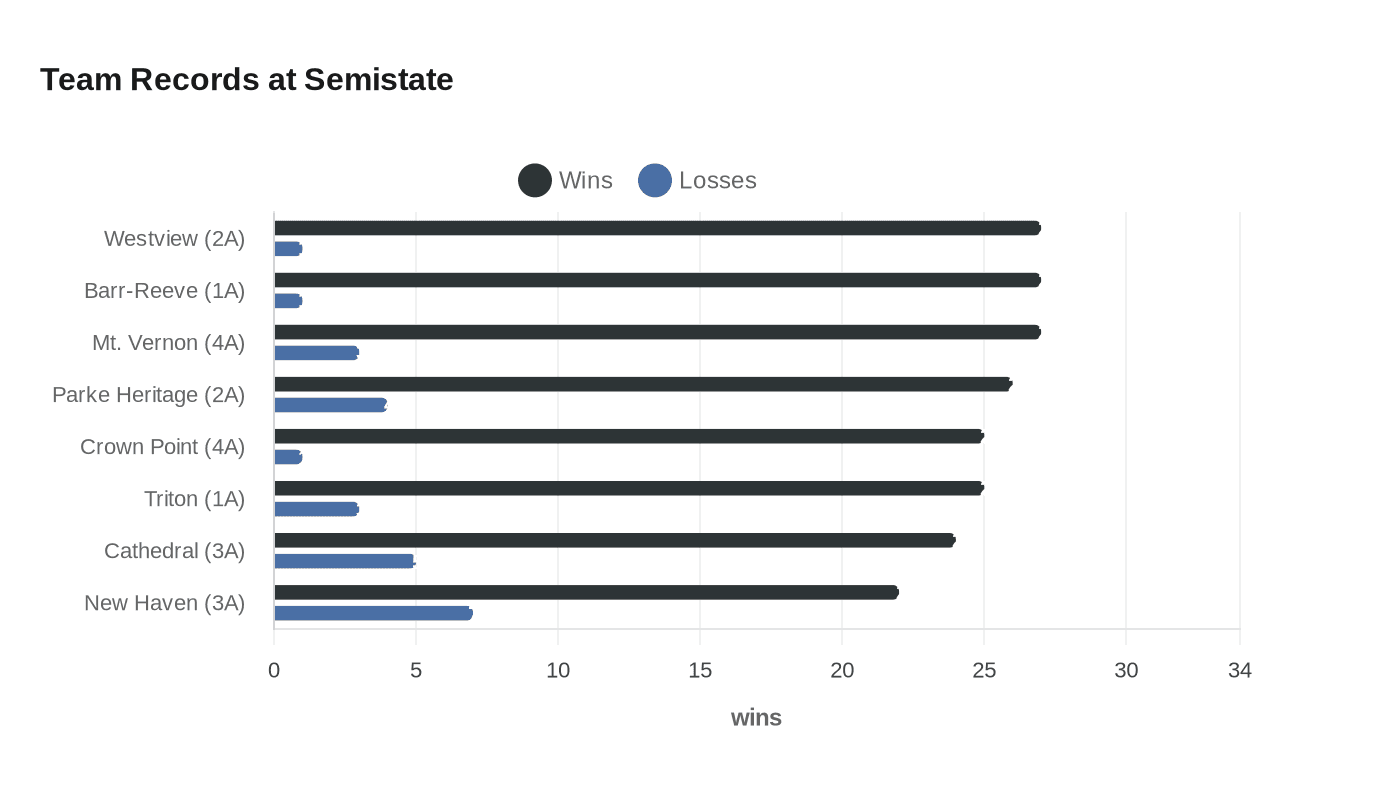 Team Records at Semistate