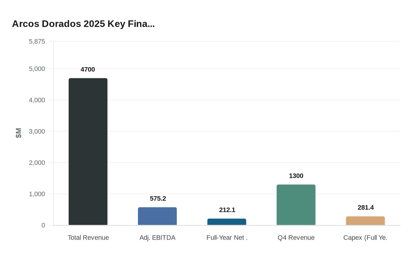 Arcos Dorados 2025 Key Fina...