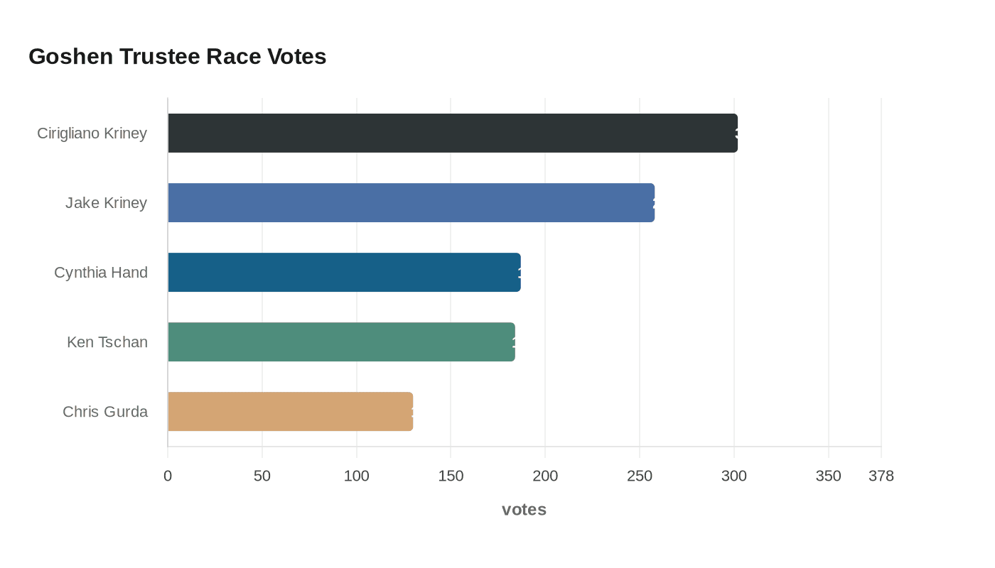 Goshen Trustee Race Votes