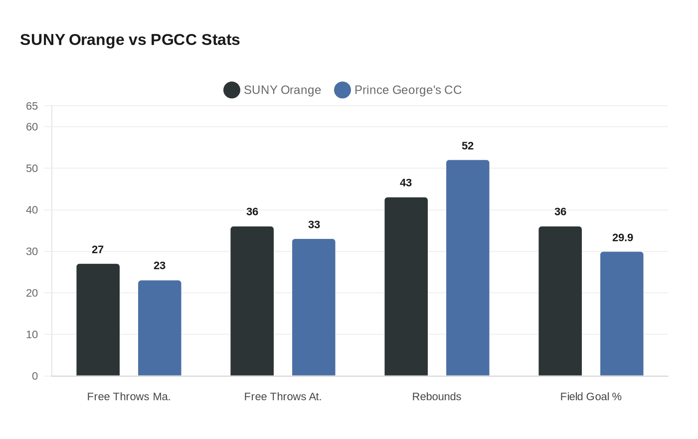 SUNY Orange vs PGCC Stats