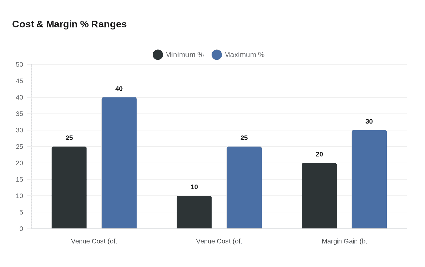 Cost & Margin % Ranges