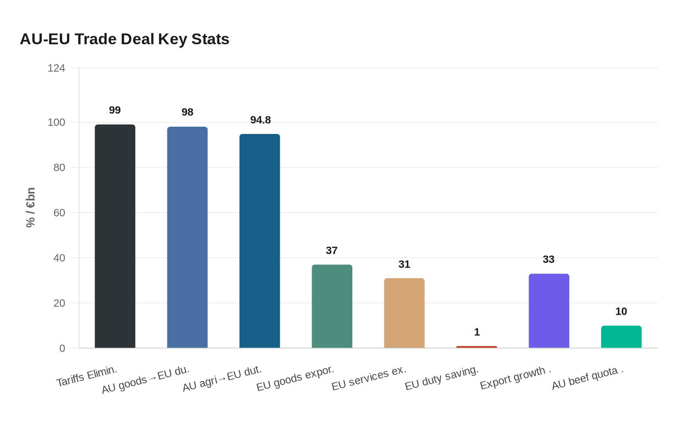 AU-EU Trade Deal Key Stats