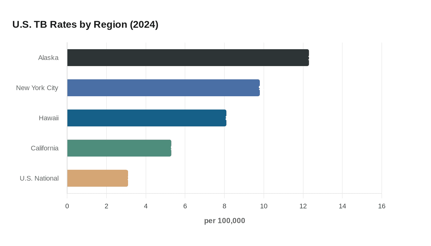 U.S. TB Rates by Region (2024)