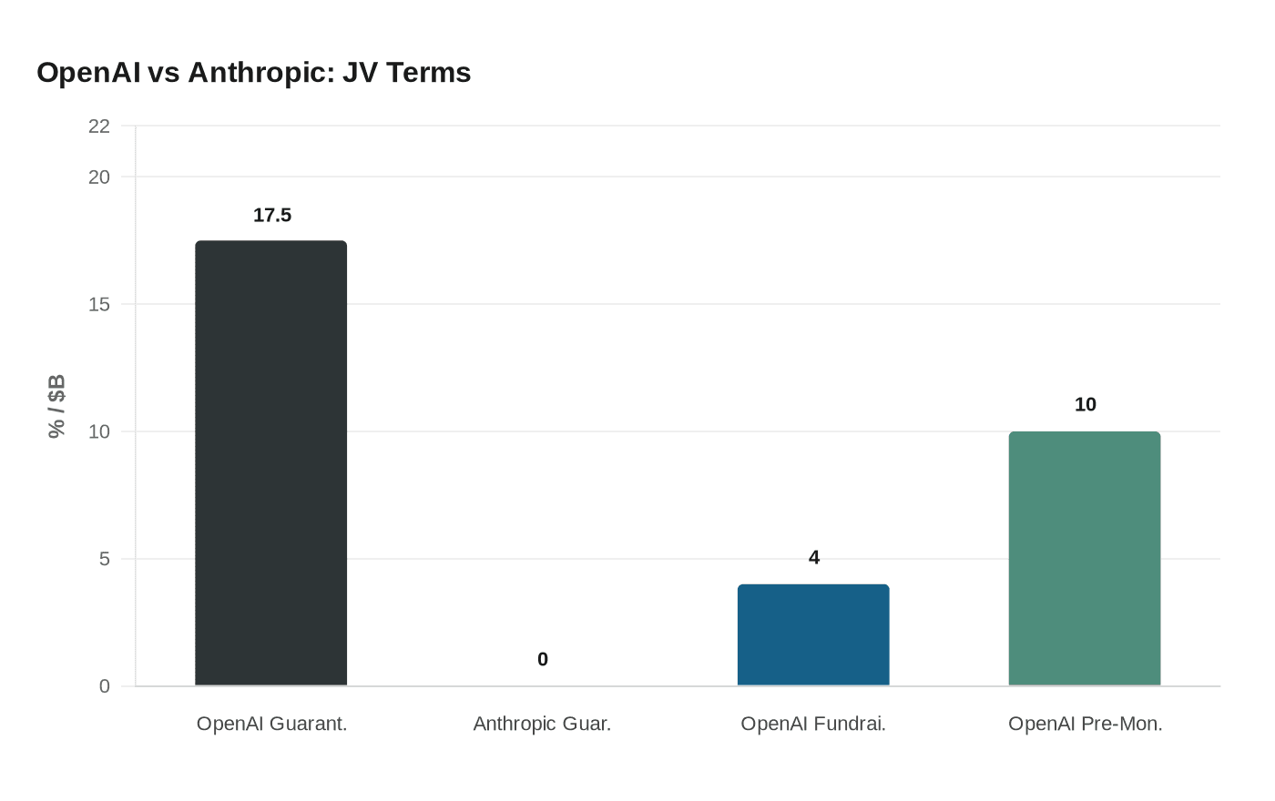 OpenAI vs Anthropic: JV Terms