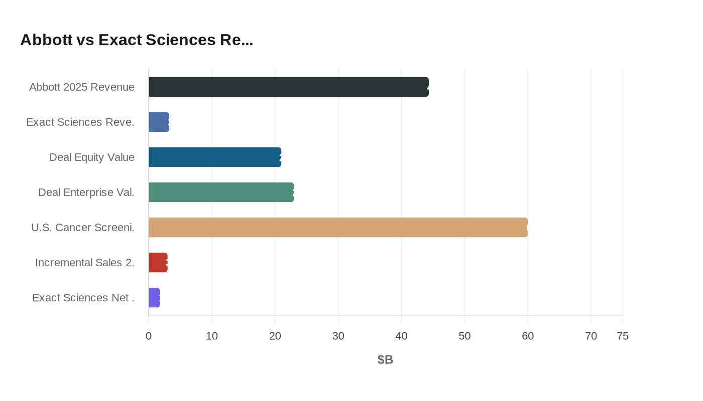 Abbott vs Exact Sciences Re...
