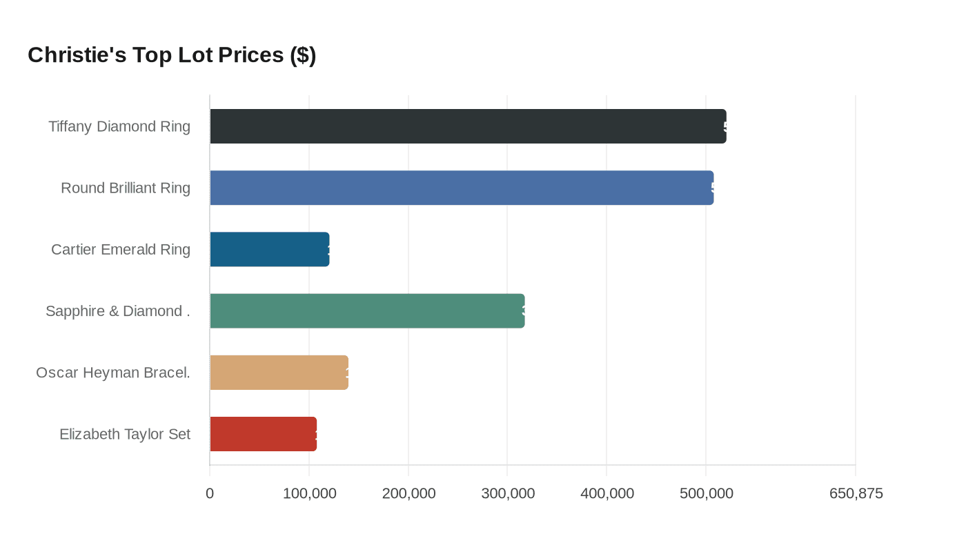 Christie's Top Lot Prices ($)