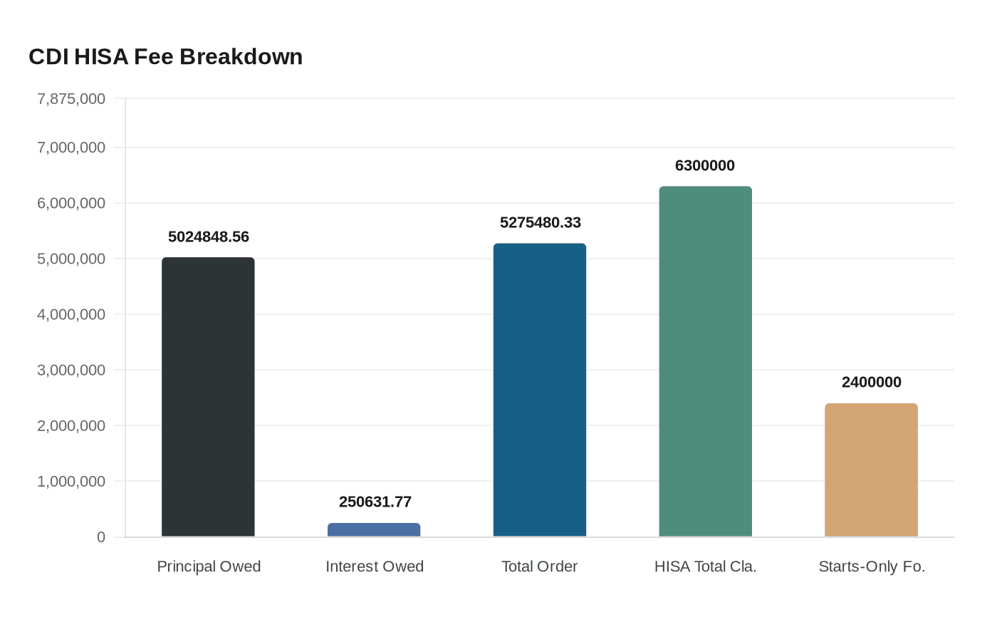 CDI HISA Fee Breakdown