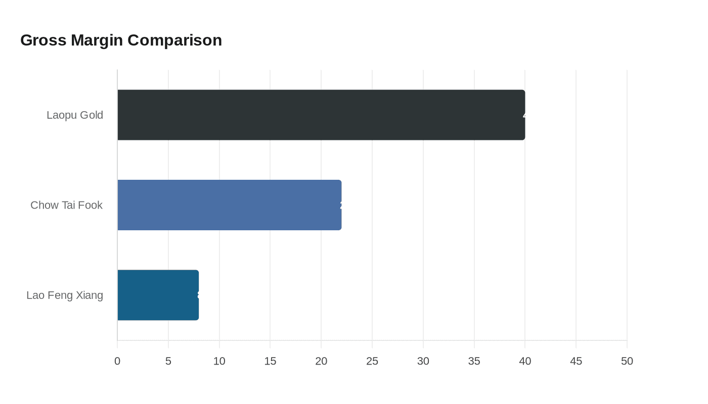 Gross Margin Comparison