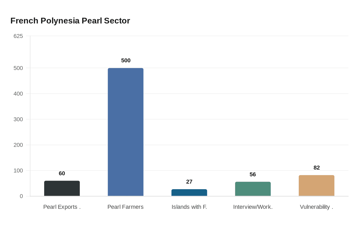 French Polynesia Pearl Sector