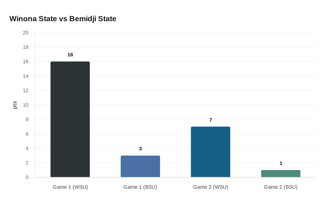 Winona State vs Bemidji State