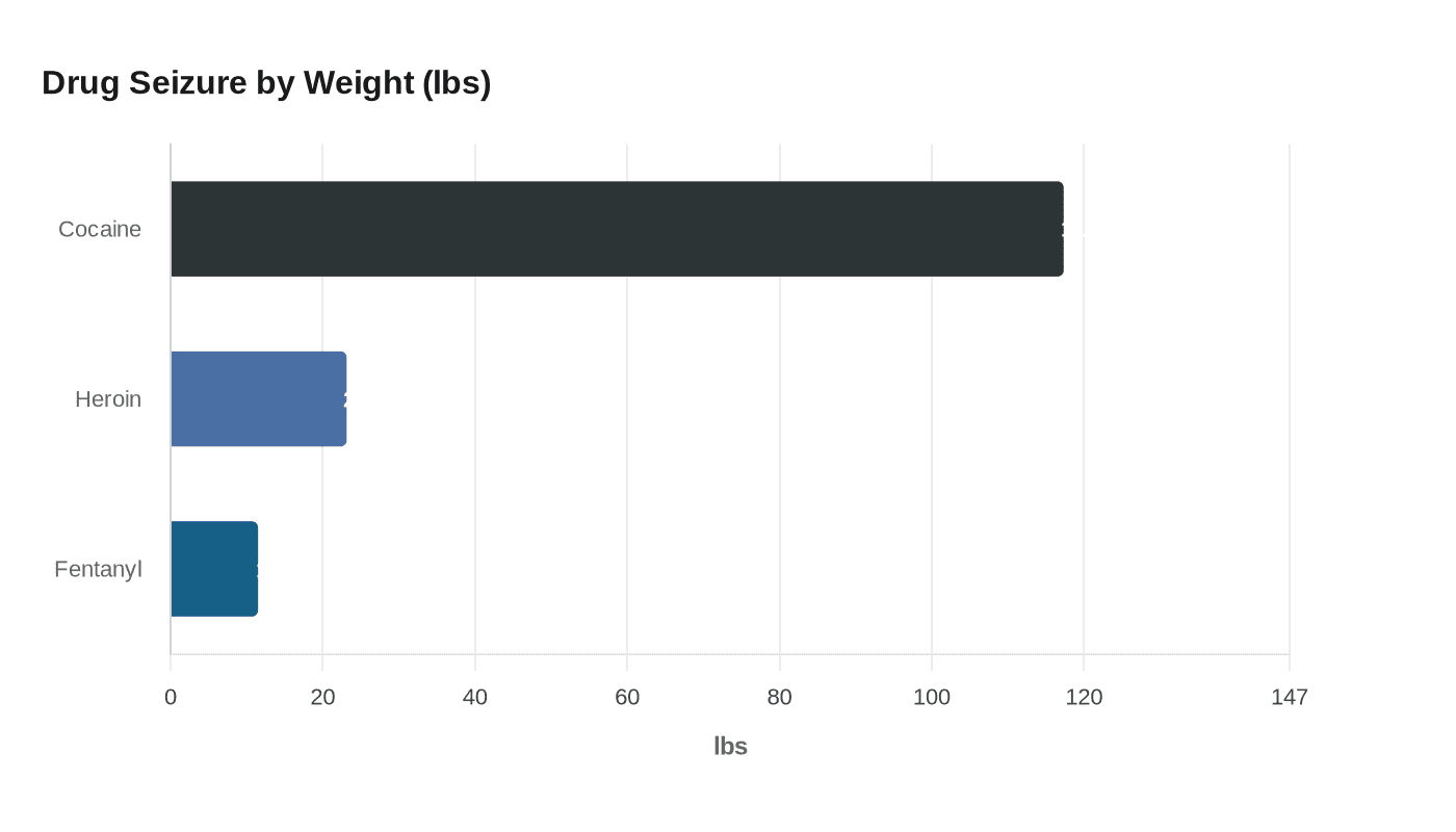 Drug Seizure by Weight (lbs)