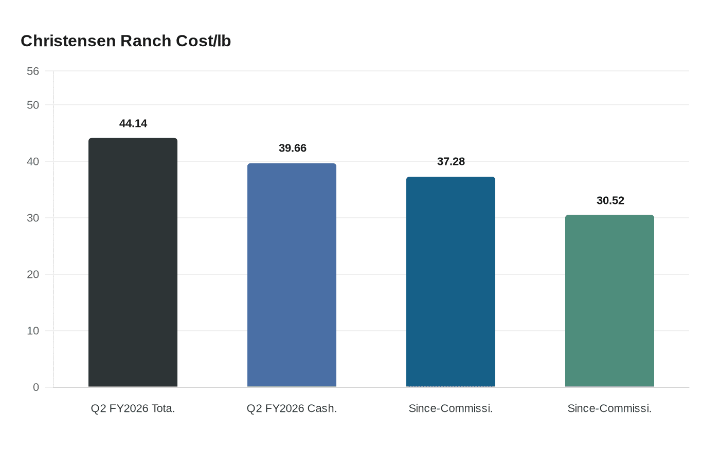 Christensen Ranch Cost/lb