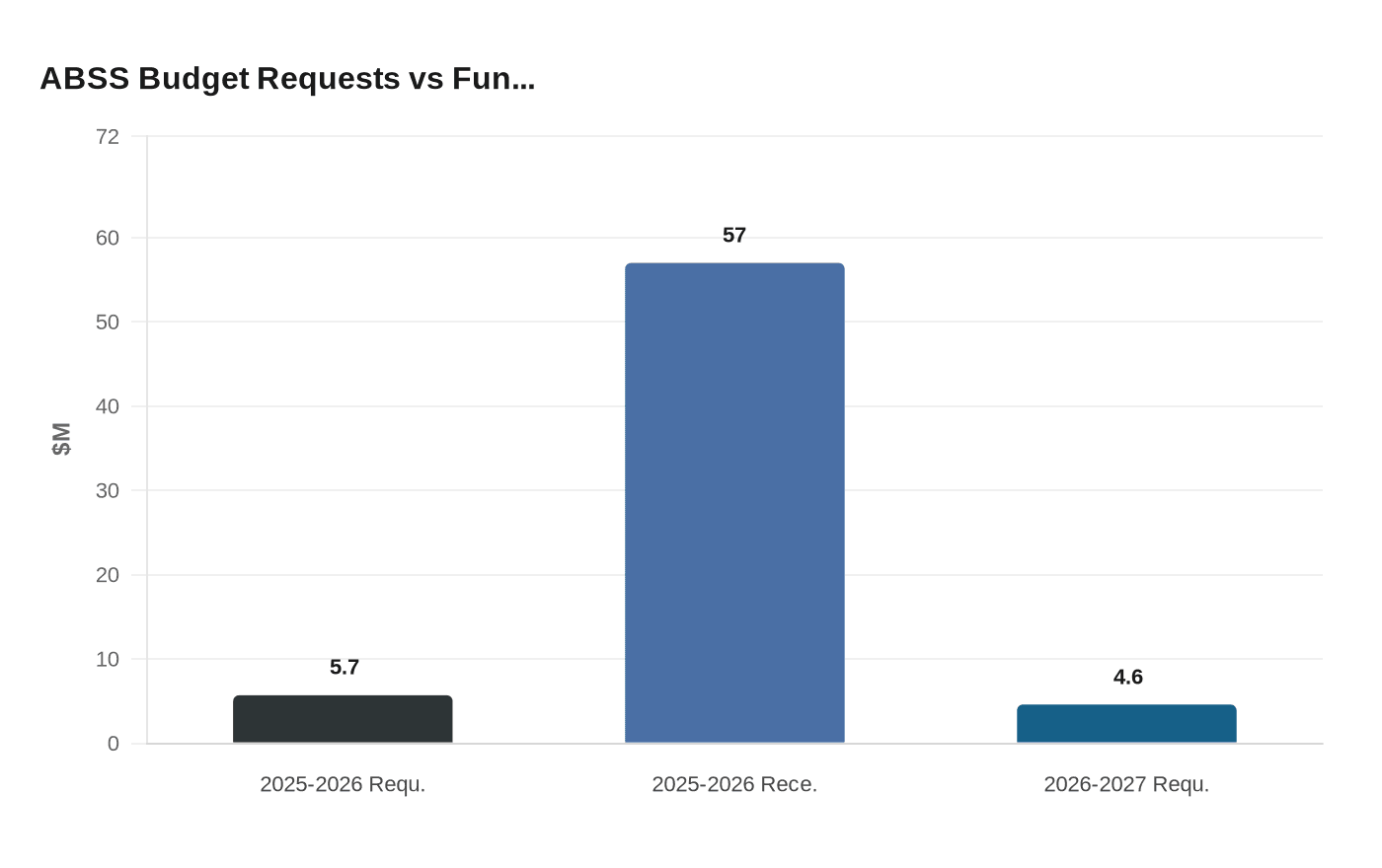 ABSS Budget Requests vs Fun...