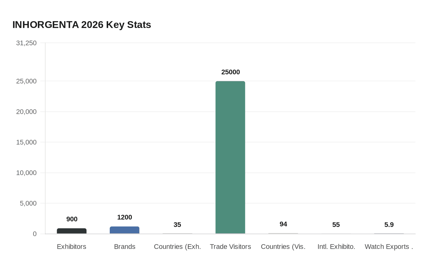 INHORGENTA 2026 Key Stats