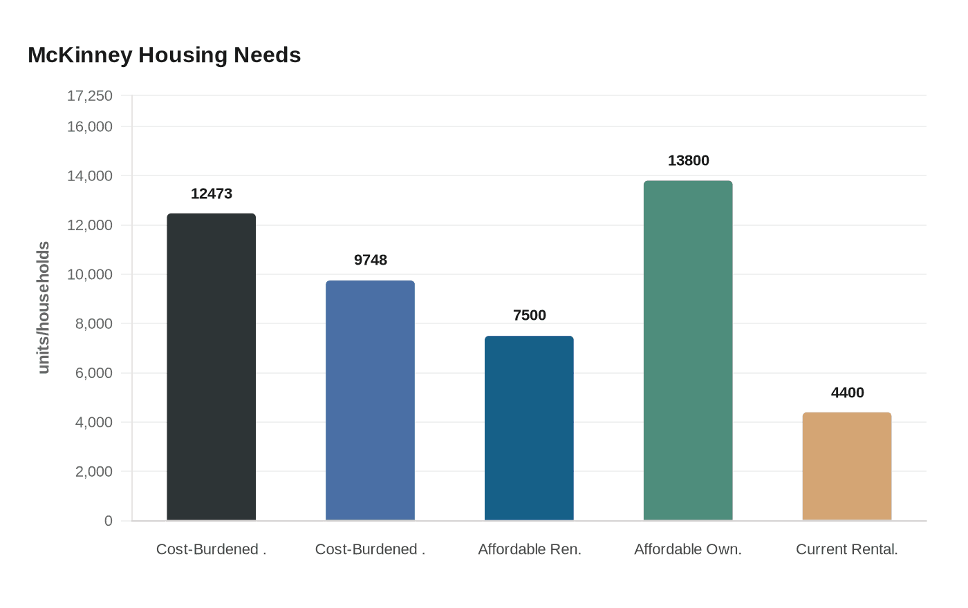 McKinney Housing Needs