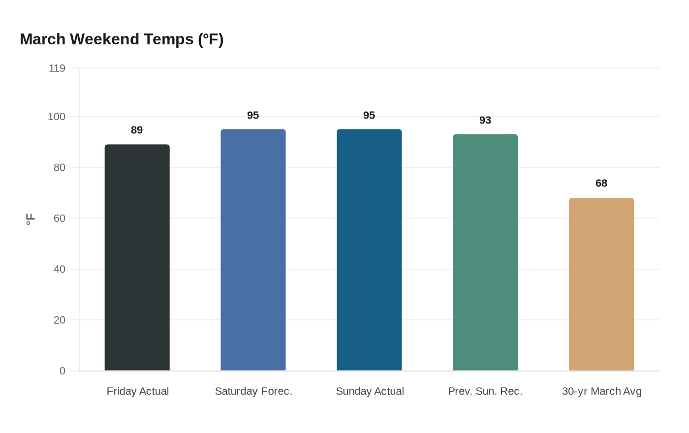 March Weekend Temps (°F)