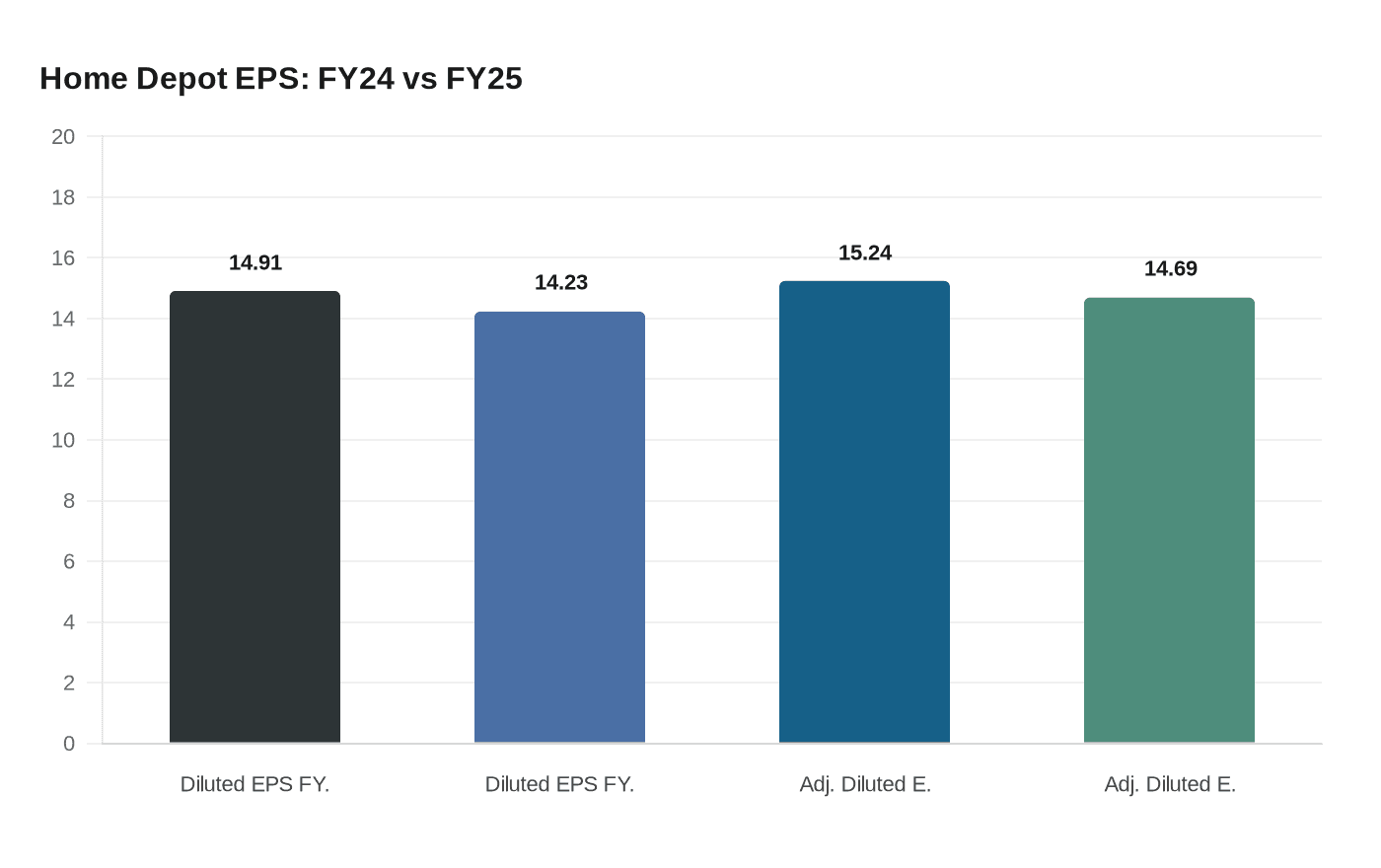 Home Depot EPS: FY24 vs FY25