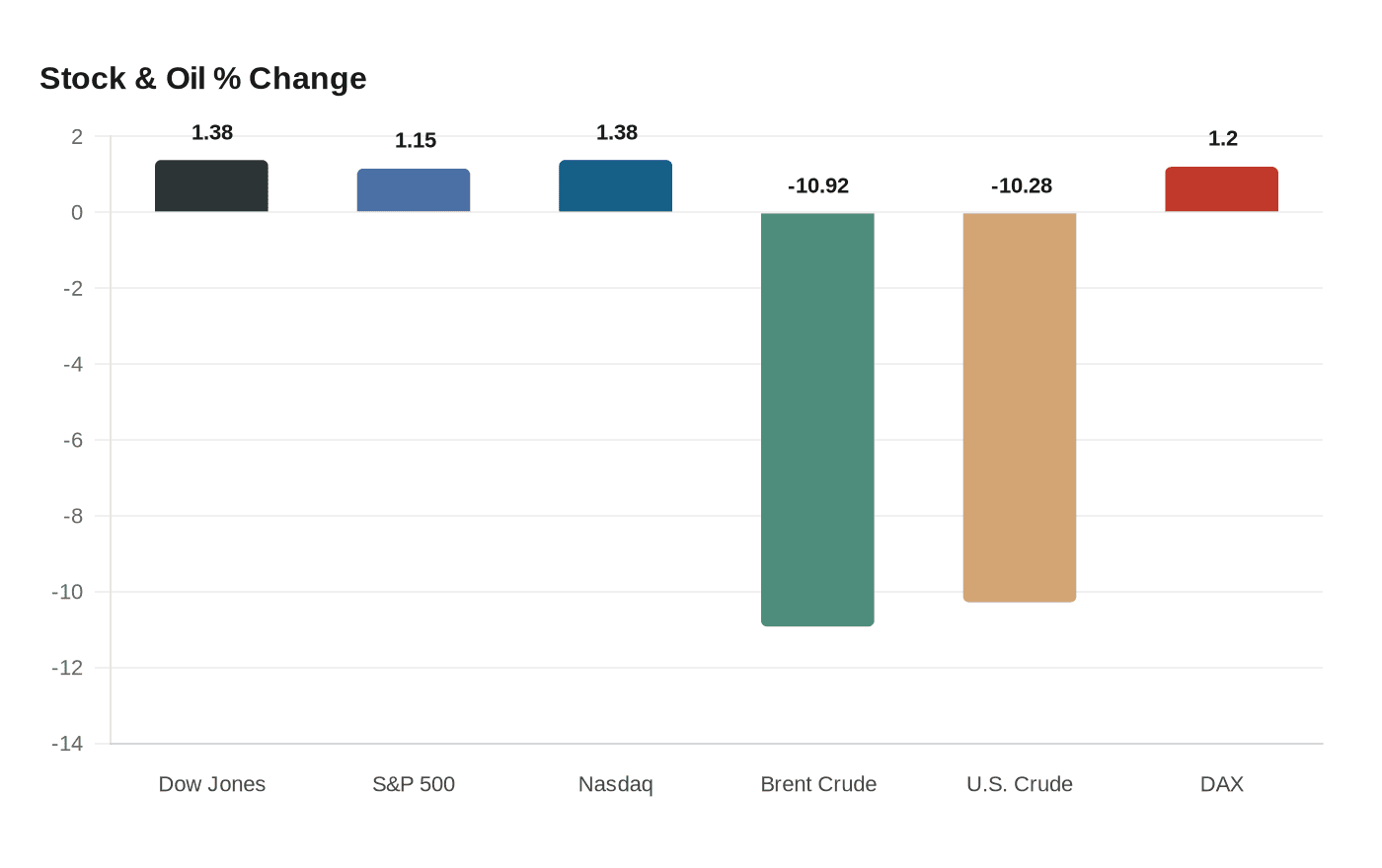 Stock & Oil % Change