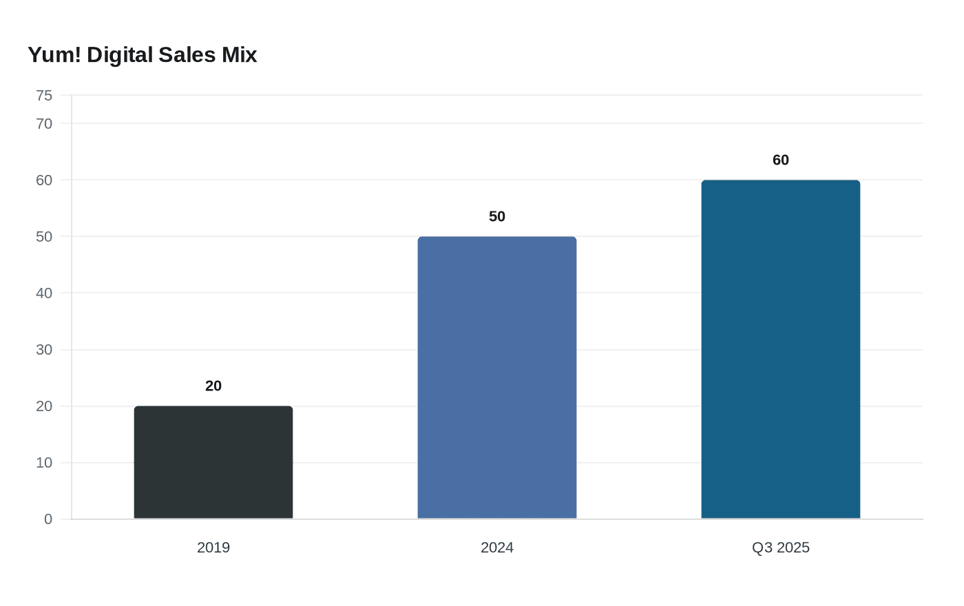 Yum! Digital Sales Mix