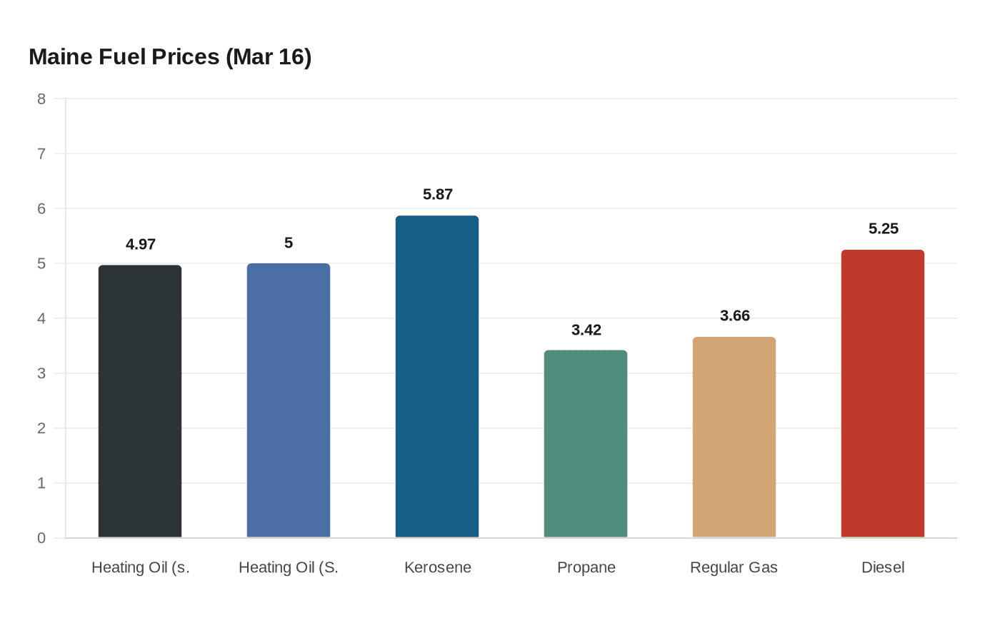 Maine Fuel Prices (Mar 16)