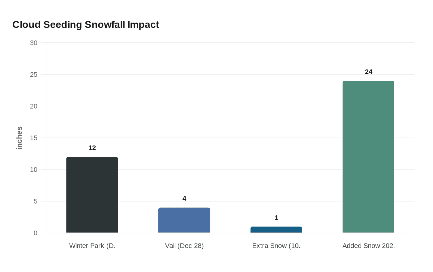 Cloud Seeding Snowfall Impact