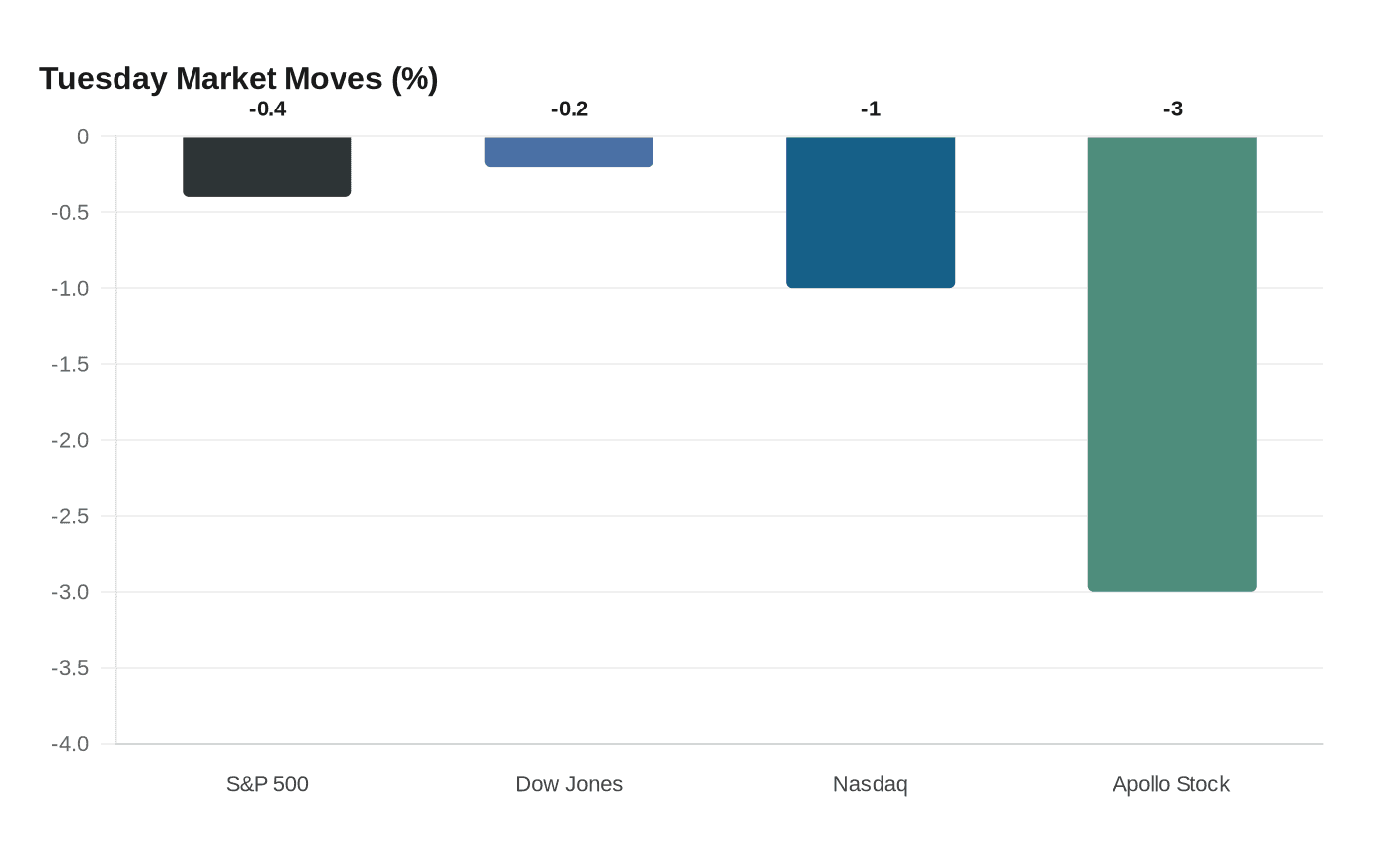 Tuesday Market Moves (%)