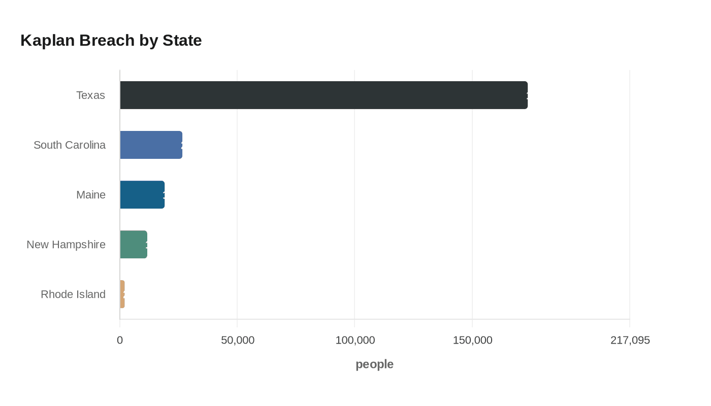 Kaplan Breach by State