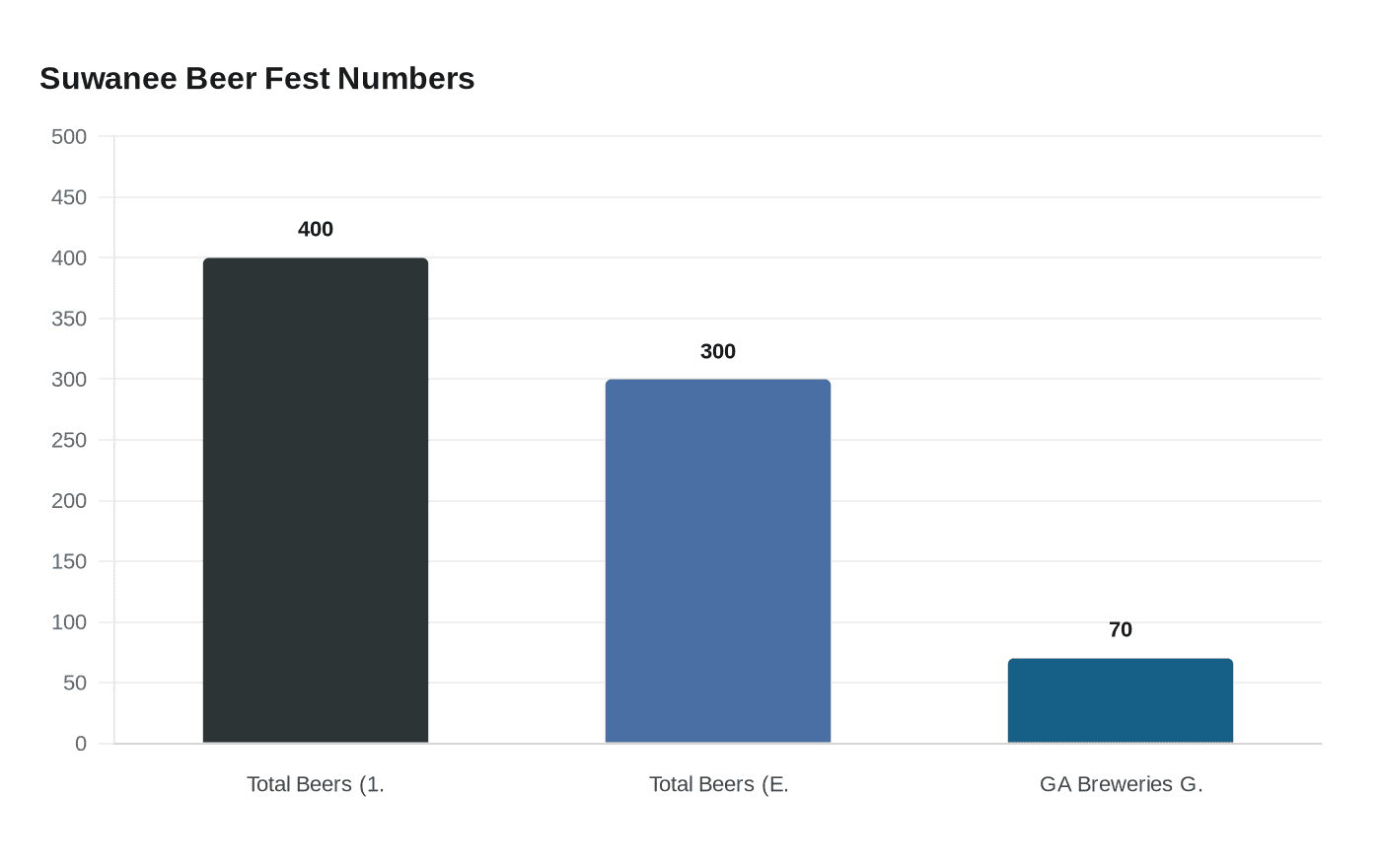 Suwanee Beer Fest Numbers