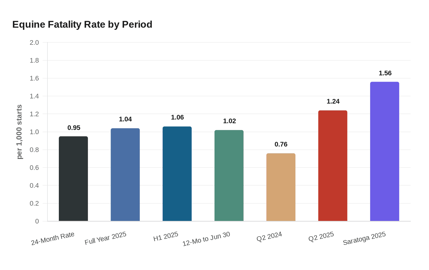 Equine Fatality Rate by Period