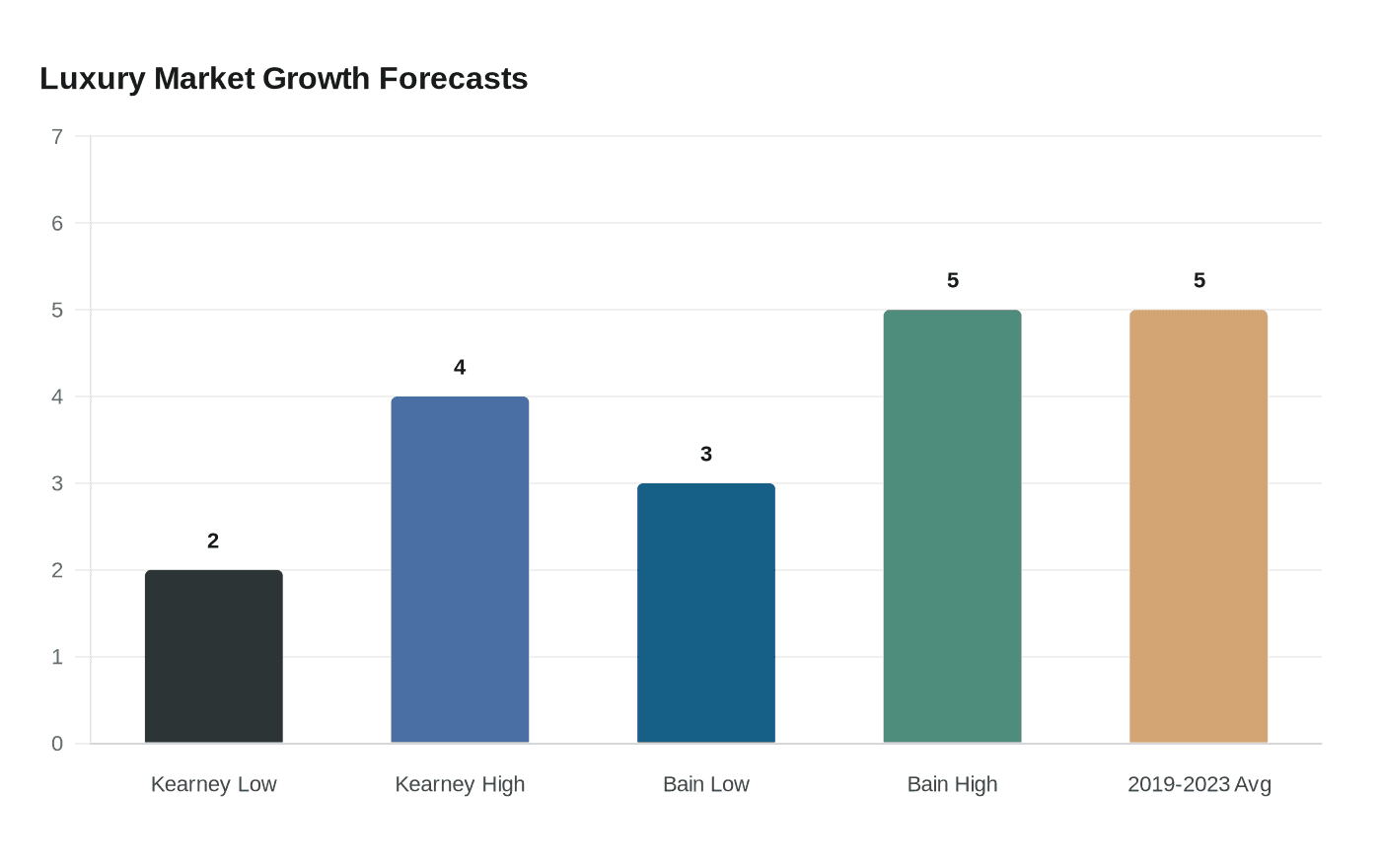 Luxury Market Growth Forecasts