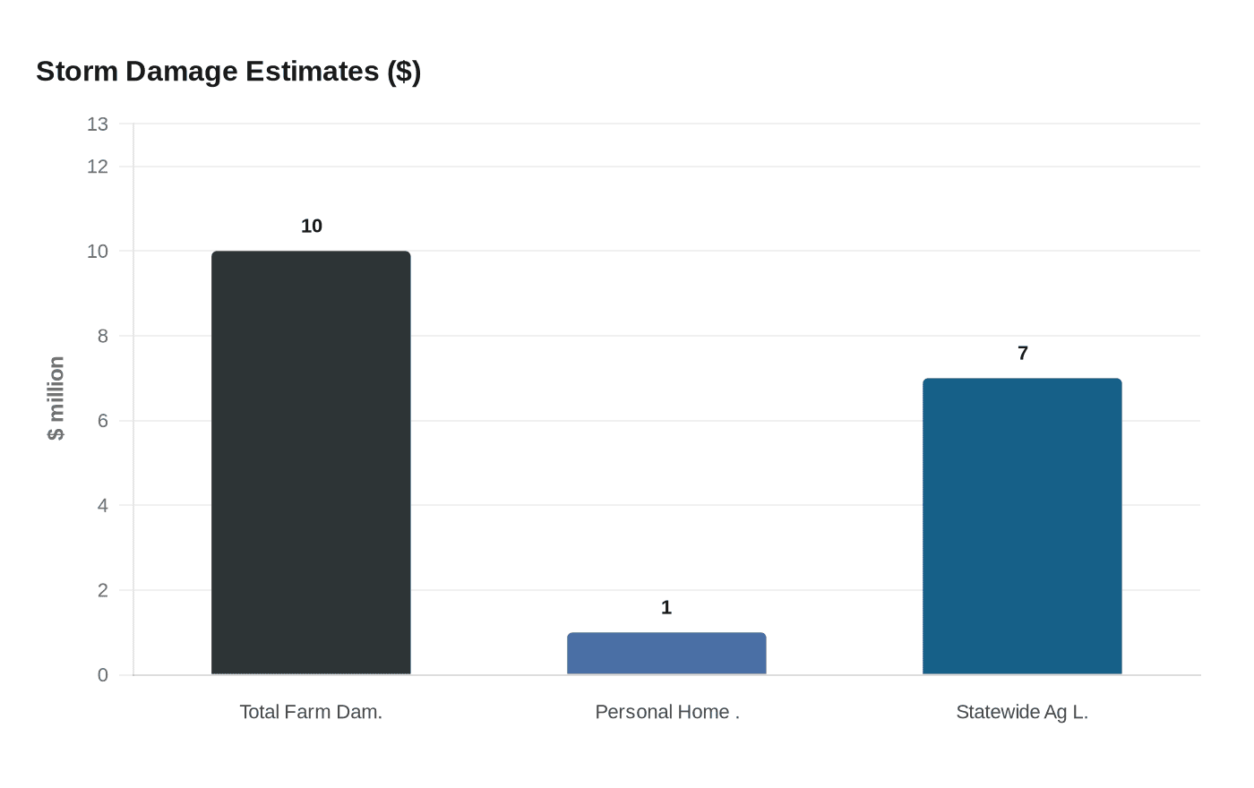 Storm Damage Estimates ($)