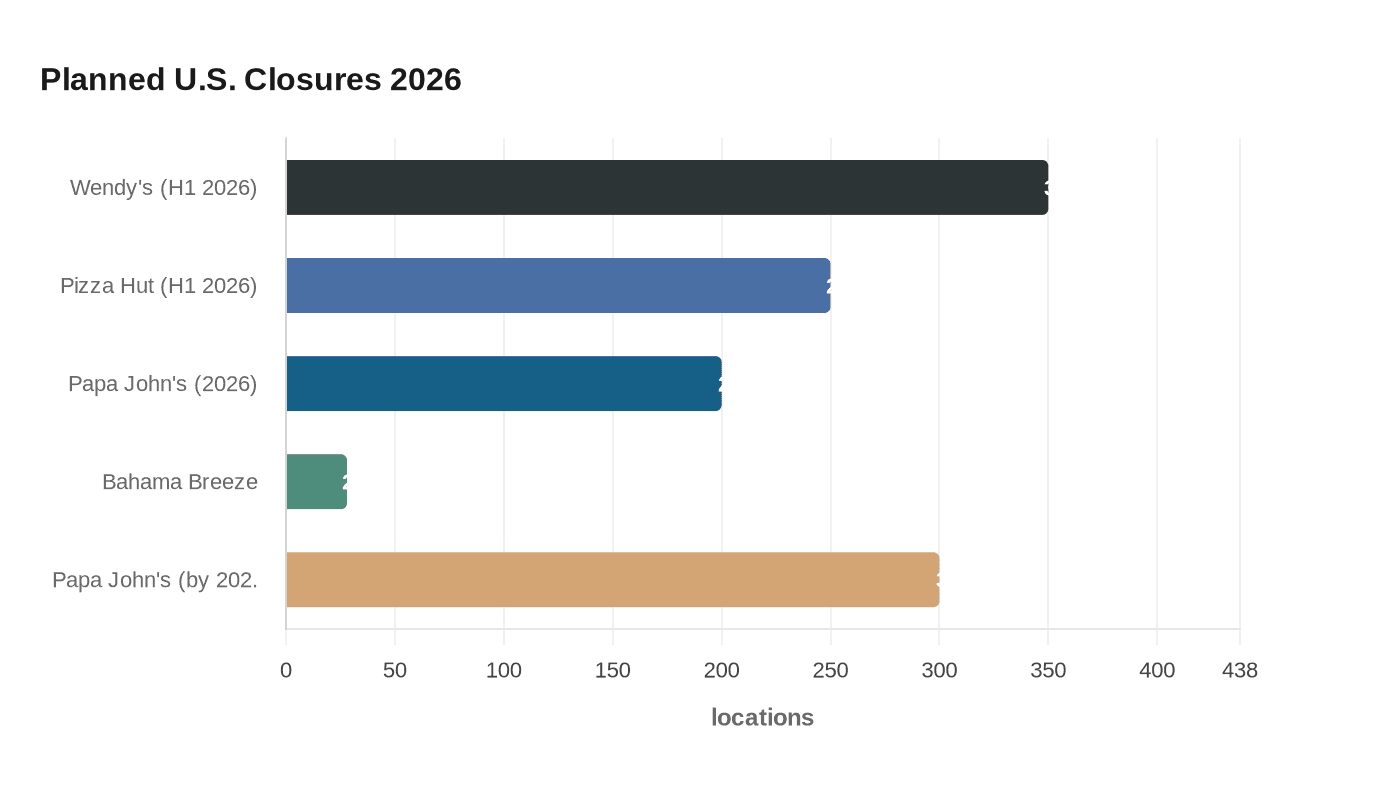 Planned U.S. Closures 2026