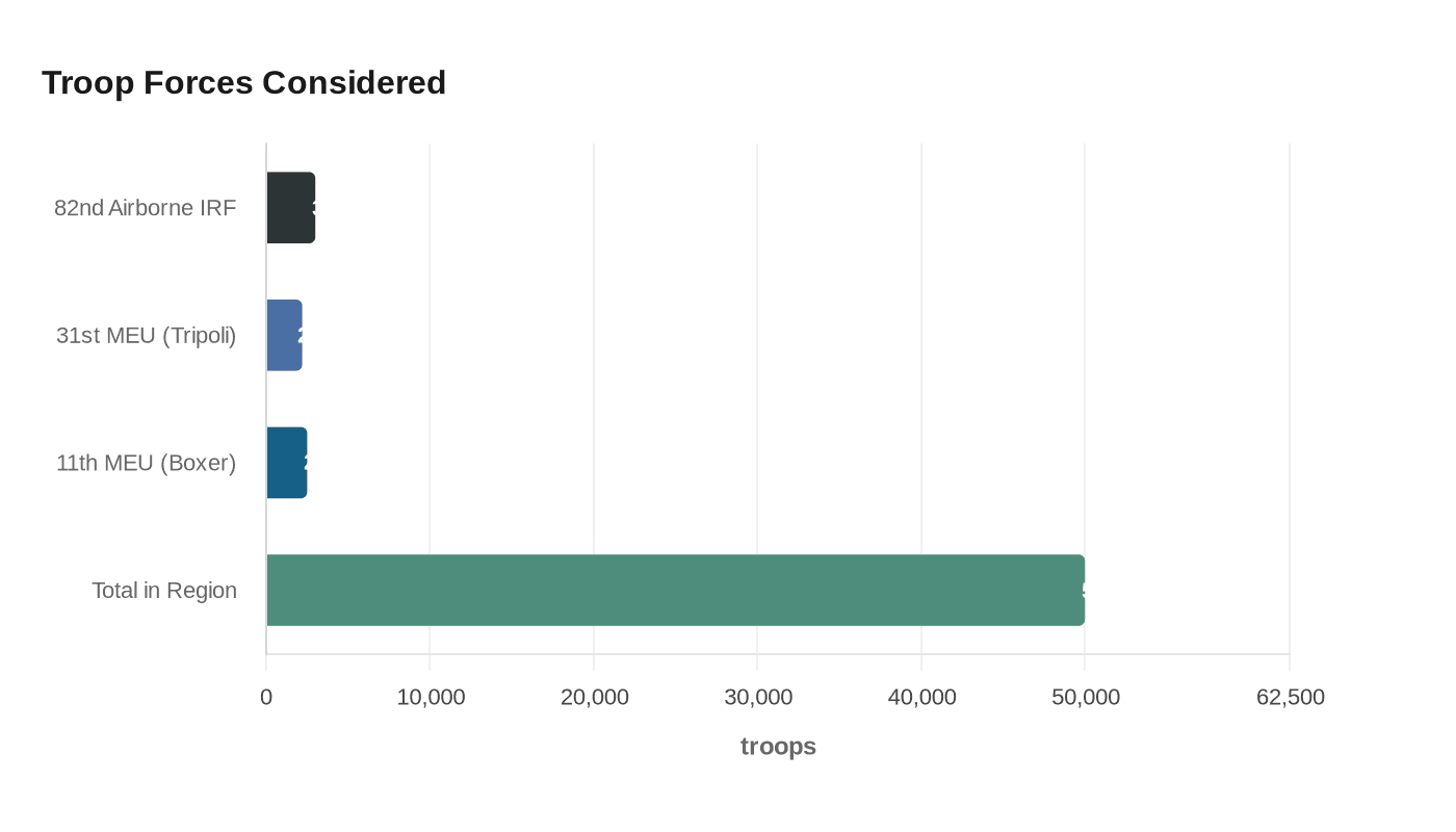 Troop Forces Considered