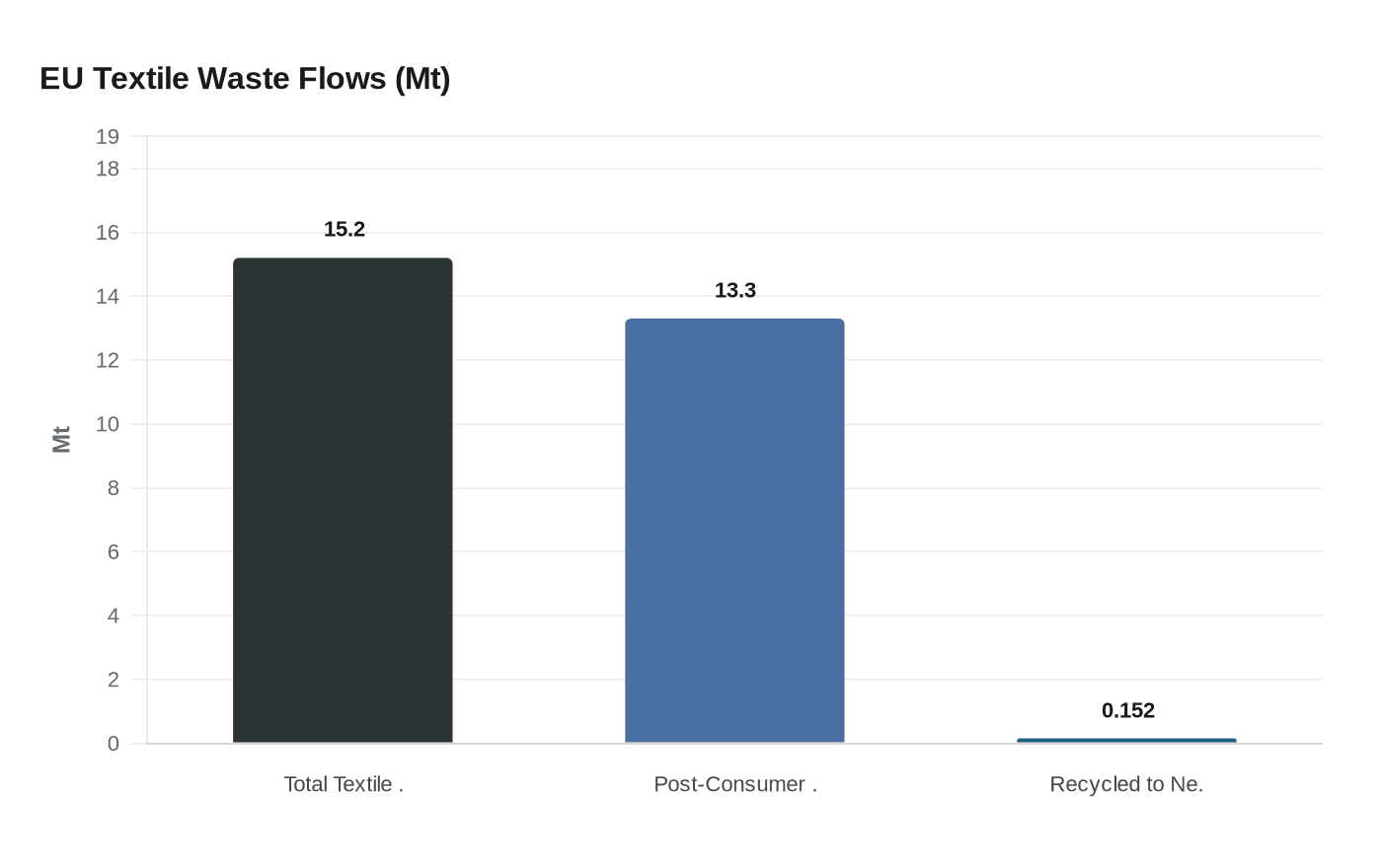 EU Textile Waste Flows (Mt)