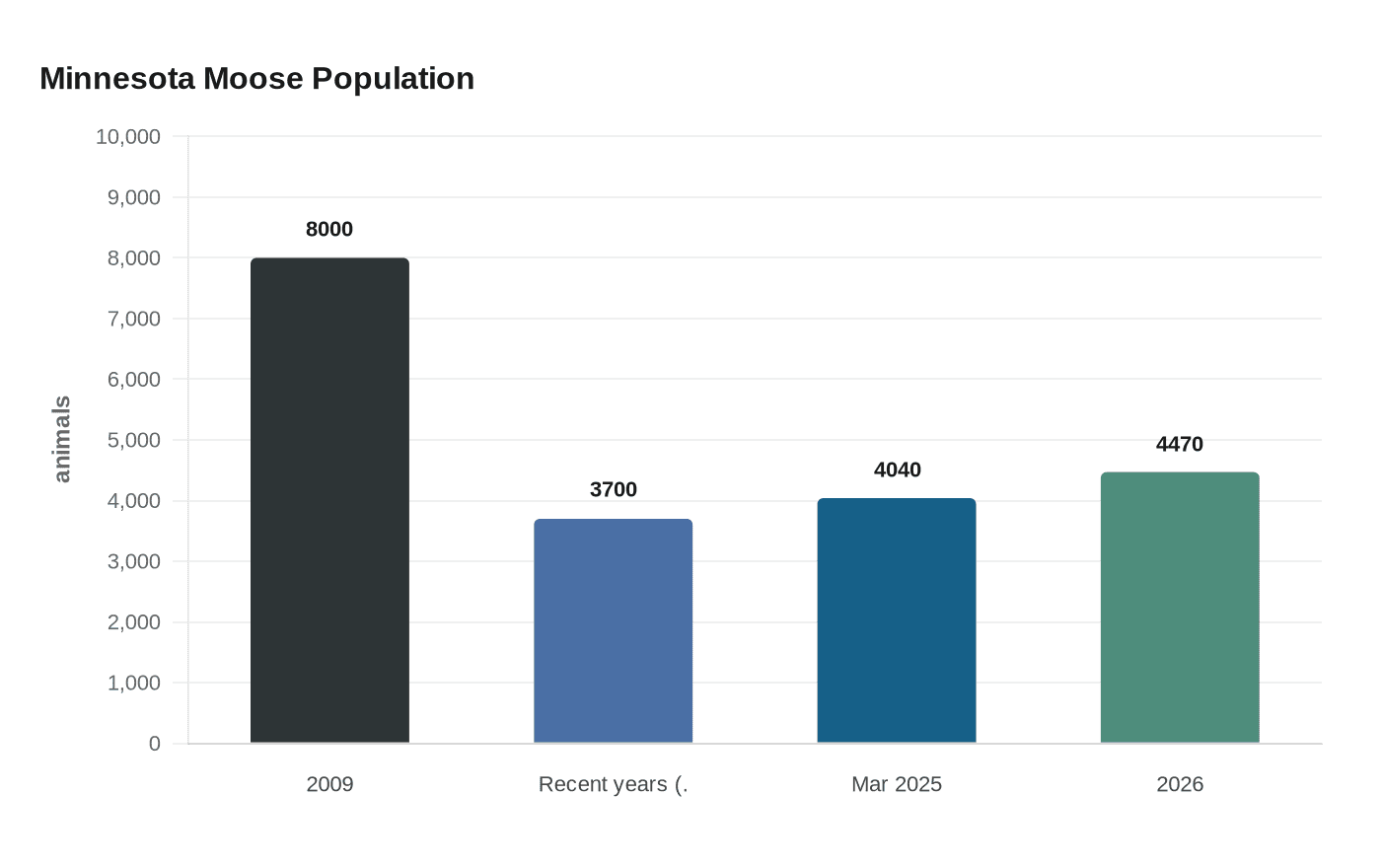 Minnesota Moose Population