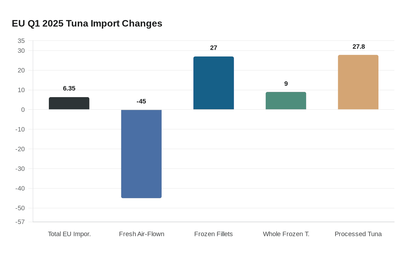 EU Q1 2025 Tuna Import Changes