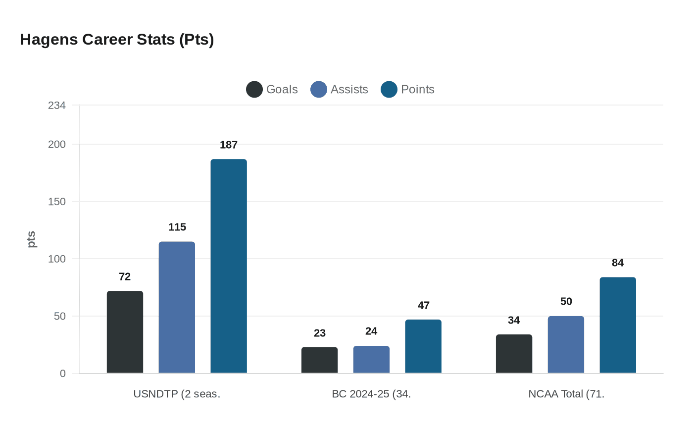 Hagens Career Stats (Pts)