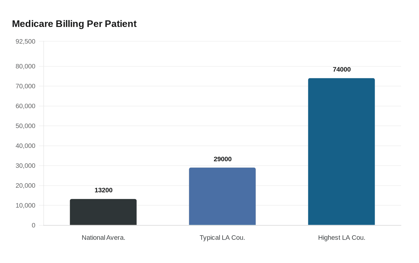 Medicare Billing Per Patient